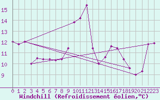 Courbe du refroidissement olien pour Marignane (13)