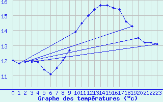 Courbe de tempratures pour Ile du Levant (83)