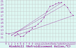 Courbe du refroidissement olien pour Fontenermont (14)