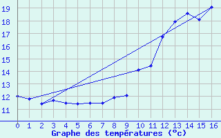 Courbe de tempratures pour Coray (29)