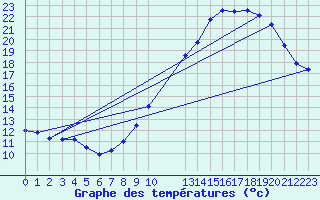 Courbe de tempratures pour Belfort (90)