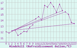 Courbe du refroidissement olien pour Ploumanac