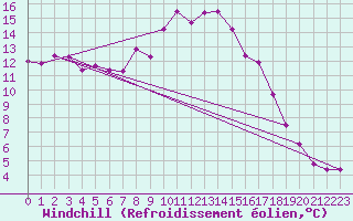 Courbe du refroidissement olien pour Jelenia Gora