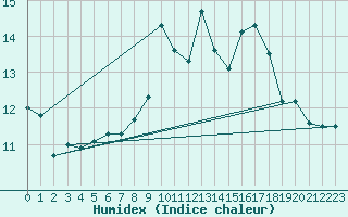 Courbe de l'humidex pour Tulloch Bridge