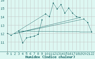 Courbe de l'humidex pour Lisbonne (Po)