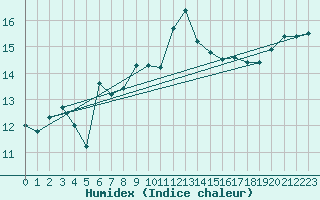 Courbe de l'humidex pour Kvitsoy Nordbo