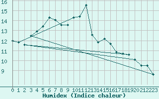 Courbe de l'humidex pour Rouen (76)