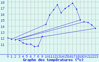 Courbe de tempratures pour Plouguenast (22)