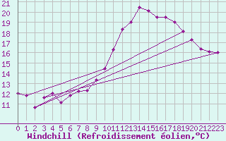 Courbe du refroidissement olien pour Calais / Marck (62)