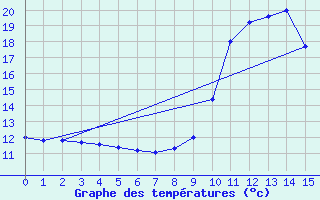 Courbe de tempratures pour La Fresnaye (72)