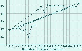 Courbe de l'humidex pour Capo Bellavista