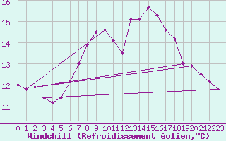 Courbe du refroidissement olien pour Disentis