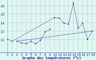 Courbe de tempratures pour Albert-Bray (80)