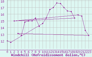 Courbe du refroidissement olien pour Ile Rousse (2B)