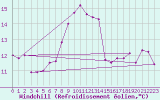 Courbe du refroidissement olien pour Six-Fours (83)