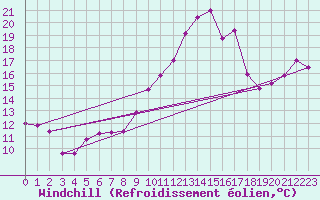 Courbe du refroidissement olien pour Epinal (88)
