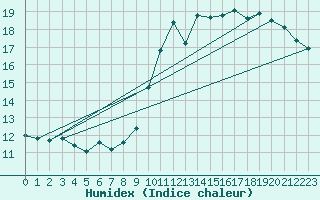 Courbe de l'humidex pour Munte (Be)