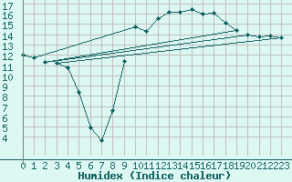 Courbe de l'humidex pour Hyres (83)