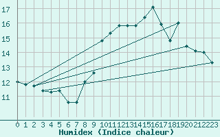 Courbe de l'humidex pour Biarritz (64)