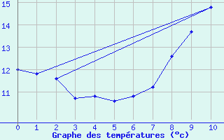 Courbe de tempratures pour Pierrefontaine-les-Varans (25)