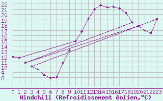 Courbe du refroidissement olien pour Tudela