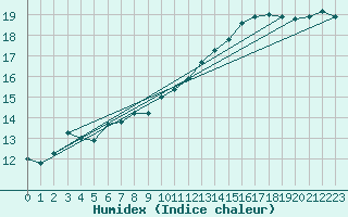 Courbe de l'humidex pour Cambrai / Epinoy (62)