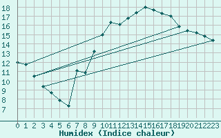 Courbe de l'humidex pour Thoiras (30)
