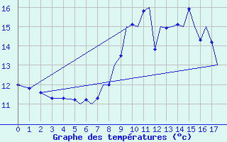 Courbe de tempratures pour Connaught Airport