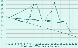 Courbe de l'humidex pour Besignan (26)