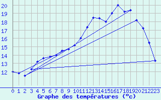 Courbe de tempratures pour Brest (29)