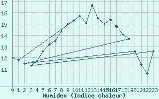 Courbe de l'humidex pour Silstrup