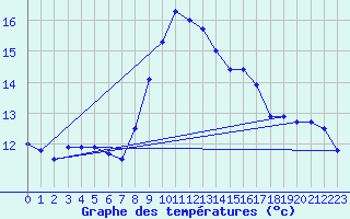 Courbe de tempratures pour Santander (Esp)