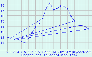 Courbe de tempratures pour Bochum