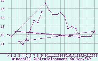 Courbe du refroidissement olien pour Charlwood