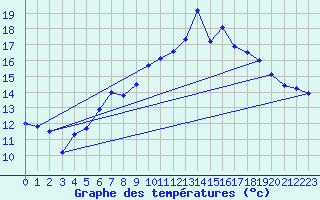 Courbe de tempratures pour Dax (40)