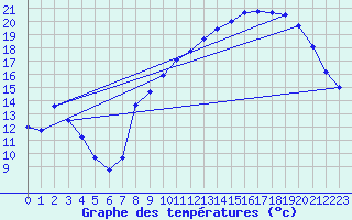 Courbe de tempratures pour Fameck (57)