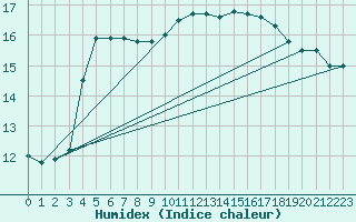 Courbe de l'humidex pour Le Mans (72)