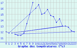 Courbe de tempratures pour Cap Mele (It)