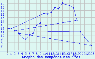 Courbe de tempratures pour Waghaeusel-Kirrlach