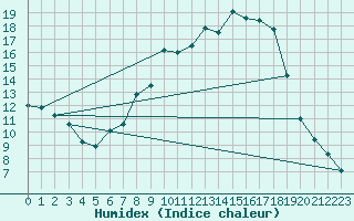 Courbe de l'humidex pour Waghaeusel-Kirrlach