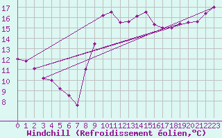 Courbe du refroidissement olien pour Le Touquet (62)