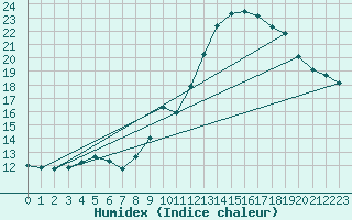 Courbe de l'humidex pour Potes / Torre del Infantado (Esp)