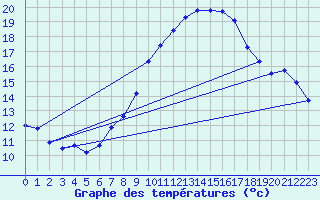 Courbe de tempratures pour Aix-la-Chapelle (All)