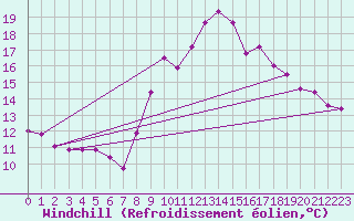 Courbe du refroidissement olien pour La Rochelle - Aerodrome (17)