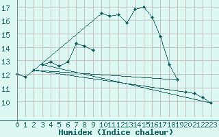 Courbe de l'humidex pour Manston (UK)