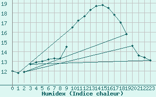 Courbe de l'humidex pour Neufchtel-Hardelot (62)