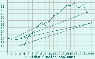 Courbe de l'humidex pour Geringswalde-Altgeri