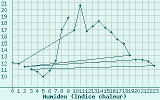 Courbe de l'humidex pour Sant Julia de Loria (And)