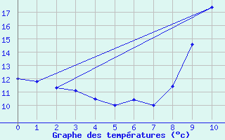 Courbe de tempratures pour Vina (66)