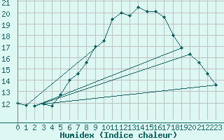 Courbe de l'humidex pour Constance (All)